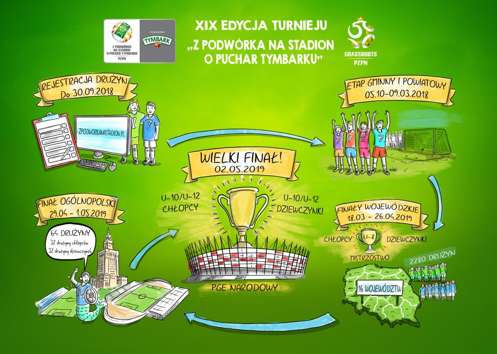 Etapy Turnieju ZPNS XIX edycja Puchar Tymbarku