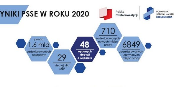 Pomorska Strefa Ekonomiczna – wyniki w 2020 roku